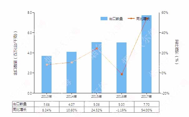 2013-2017年中國真空泵(HS84141000)出口量及增速統計圖 